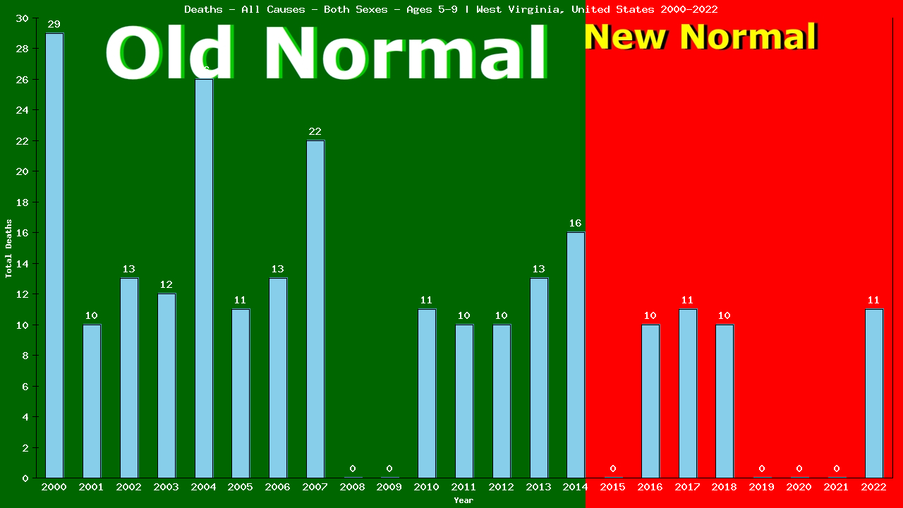 Graph showing Deaths - All Causes - Girls And Boys - Aged 5-9 | West Virginia, United-states